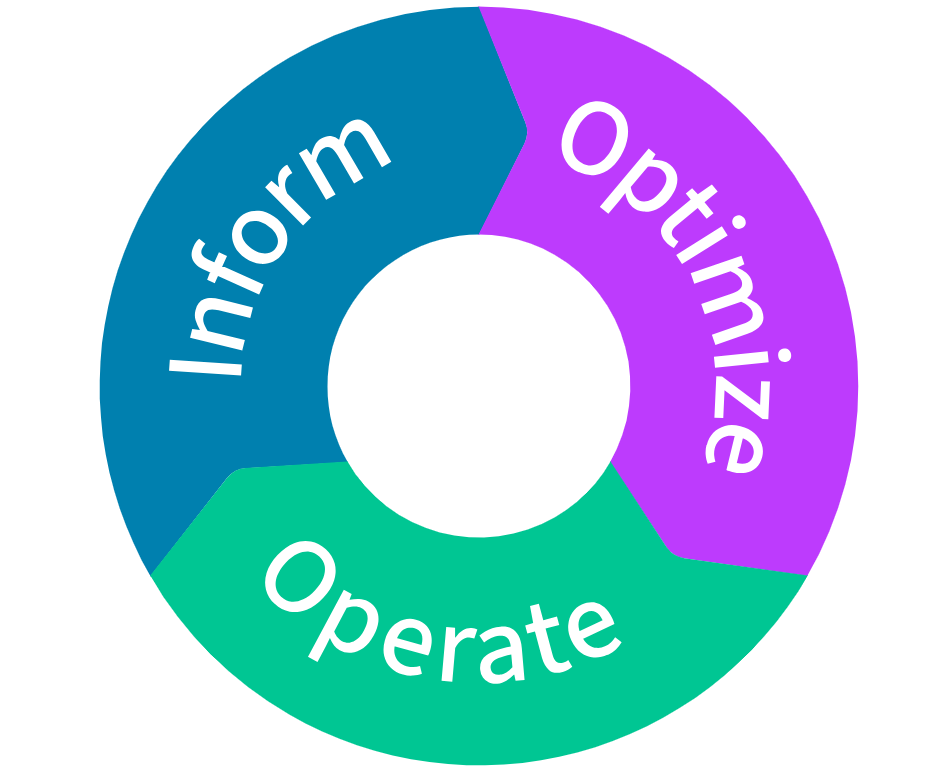 The endless cloud cost optimization loop: The phases of FinOps