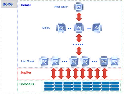 BigQuery Architecture - Snowflake vs bigquery