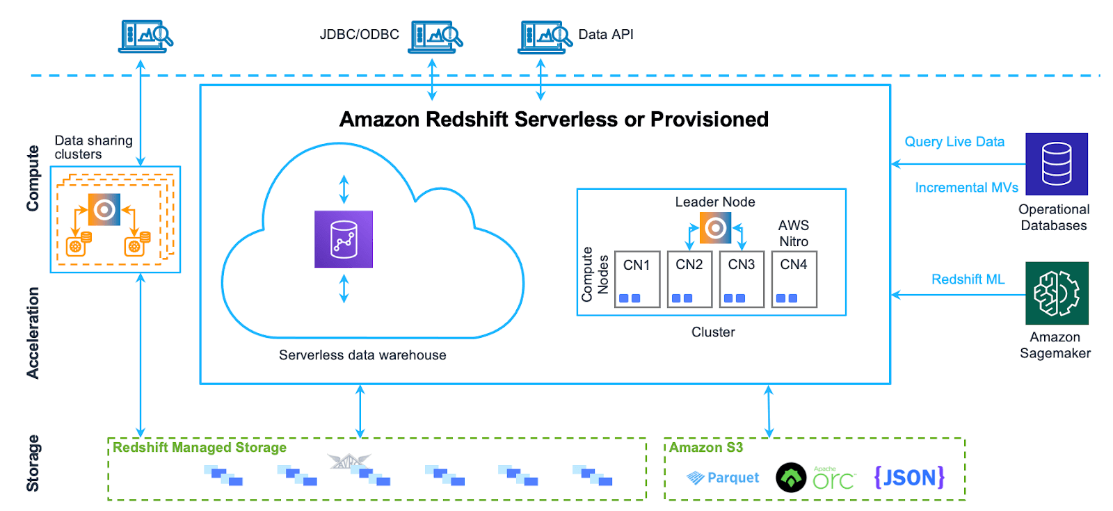 Amazon Redshift Architecture - snowflake vs redshift - amazon redshift - aws redshift - aws redshift vs snowflake - amazon redshift vs snowflake - snowflake vs aws redshift - snowflake vs amazon redshift