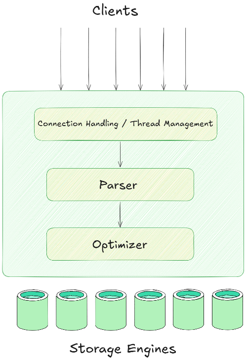 MySQL Architecture Diagram - ClickHouse - ClickHouse Alternative - ClickHouse Alternatives - ClickHouse Competitors - OLAP - Online Analytical Processing - OLTP - Online Transaction Processing - Columnar Database - Columnar Storage - Analytical Database - Real-Time Analytics - ClickHouse Architecture - Query Processing - Storage Layer - Integration Layer - Vectorized Execution - MergeTree - MergeTree Engine - Sharding - Replication - ClickHouse Keeper - Materialized Views - Business Intelligence - ClickHouse Cloud - Cloud Data Warehouse - Snowflake - ClickHouse vs Snowflake - Databricks - ClickHouse vs Databricks - BigQuery - Google BigQuery - ClickHouse vs BigQuery - Redshift - Amazon Redshift - ClickHouse vs Redshift - Traditional Database - MySQL - ClickHouse vs MySQL - PostgreSQL - Postgres - ClickHouse vs Postgres - ClickHouse vs PostgreSQL - OLAP System - Apache Druid - ClickHouse vs Druid - Apache Pinot - ClickHouse vs Pinot - Distributed Search Engine - Elasticsearch - Apache Lucene - ClickHouse vs Elasticsearch - Time-Series Databases - InfluxDB - ClickHouse vs InfluxDB - TimescaleDB - ClickHouse vs TimescaleDB - DuckDB - ClickHouse vs DuckDB