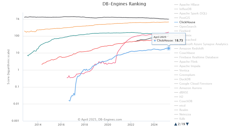 Databrick DB-Engine Ranking - ClickHouse - ClickHouse Alternative - ClickHouse Alternatives - ClickHouse Competitors - OLAP - Online Analytical Processing - OLTP - Online Transaction Processing - Columnar Database - Columnar Storage - Analytical Database - Real-Time Analytics - ClickHouse Architecture - Query Processing - Storage Layer - Integration Layer - Vectorized Execution - MergeTree - MergeTree Engine - Sharding - Replication - ClickHouse Keeper - Materialized Views - Business Intelligence - ClickHouse Cloud - Cloud Data Warehouse - Snowflake - ClickHouse vs Snowflake - Databricks - ClickHouse vs Databricks - BigQuery - Google BigQuery - ClickHouse vs BigQuery - Redshift - Amazon Redshift - ClickHouse vs Redshift - Traditional Database - MySQL - ClickHouse vs MySQL - PostgreSQL - Postgres - ClickHouse vs Postgres - ClickHouse vs PostgreSQL - OLAP System - Apache Druid - ClickHouse vs Druid - Apache Pinot - ClickHouse vs Pinot - Distributed Search Engine - Elasticsearch - Apache Lucene - ClickHouse vs Elasticsearch - Time-Series Databases - InfluxDB - ClickHouse vs InfluxDB - TimescaleDB - ClickHouse vs TimescaleDB - DuckDB - ClickHouse vs DuckDB