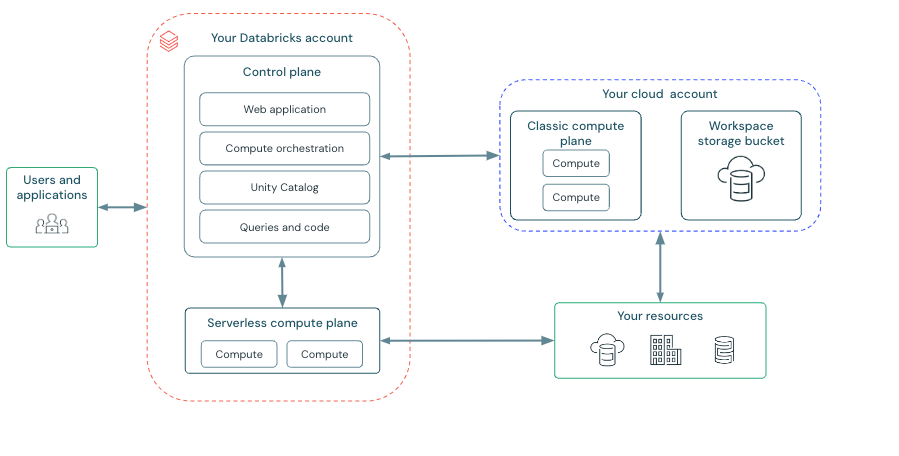 Overview of Databricks Architecture - ClickHouse - ClickHouse Alternative - ClickHouse Alternatives - ClickHouse Competitors - OLAP - Online Analytical Processing - OLTP - Online Transaction Processing - Columnar Database - Columnar Storage - Analytical Database - Real-Time Analytics - ClickHouse Architecture - Query Processing - Storage Layer - Integration Layer - Vectorized Execution - MergeTree - MergeTree Engine - Sharding - Replication - ClickHouse Keeper - Materialized Views - Business Intelligence - ClickHouse Cloud - Cloud Data Warehouse - Snowflake - ClickHouse vs Snowflake - Databricks - ClickHouse vs Databricks - BigQuery - Google BigQuery - ClickHouse vs BigQuery - Redshift - Amazon Redshift - ClickHouse vs Redshift - Traditional Database - MySQL - ClickHouse vs MySQL - PostgreSQL - Postgres - ClickHouse vs Postgres - ClickHouse vs PostgreSQL - OLAP System - Apache Druid - ClickHouse vs Druid - Apache Pinot - ClickHouse vs Pinot - Distributed Search Engine - Elasticsearch - Apache Lucene - ClickHouse vs Elasticsearch - Time-Series Databases - InfluxDB - ClickHouse vs InfluxDB - TimescaleDB - ClickHouse vs TimescaleDB - DuckDB - ClickHouse vs DuckDB
