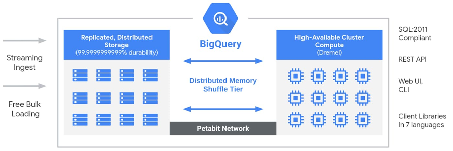 Simplified view of BigQuery's Architecture - ClickHouse - ClickHouse Alternative - ClickHouse Alternatives - ClickHouse Competitors - OLAP - Online Analytical Processing - OLTP - Online Transaction Processing - Columnar Database - Columnar Storage - Analytical Database - Real-Time Analytics - ClickHouse Architecture - Query Processing - Storage Layer - Integration Layer - Vectorized Execution - MergeTree - MergeTree Engine - Sharding - Replication - ClickHouse Keeper - Materialized Views - Business Intelligence - ClickHouse Cloud - Cloud Data Warehouse - Snowflake - ClickHouse vs Snowflake - Databricks - ClickHouse vs Databricks - BigQuery - Google BigQuery - ClickHouse vs BigQuery - Redshift - Amazon Redshift - ClickHouse vs Redshift - Traditional Database - MySQL - ClickHouse vs MySQL - PostgreSQL - Postgres - ClickHouse vs Postgres - ClickHouse vs PostgreSQL - OLAP System - Apache Druid - ClickHouse vs Druid - Apache Pinot - ClickHouse vs Pinot - Distributed Search Engine - Elasticsearch - Apache Lucene - ClickHouse vs Elasticsearch - Time-Series Databases - InfluxDB - ClickHouse vs InfluxDB - TimescaleDB - ClickHouse vs TimescaleDB - DuckDB - ClickHouse vs DuckDB