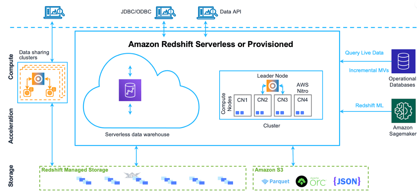 Amazon Redshift Architecture Diagram - ClickHouse - ClickHouse Alternative - ClickHouse Alternatives - ClickHouse Competitors - OLAP - Online Analytical Processing - OLTP - Online Transaction Processing - Columnar Database - Columnar Storage - Analytical Database - Real-Time Analytics - ClickHouse Architecture - Query Processing - Storage Layer - Integration Layer - Vectorized Execution - MergeTree - MergeTree Engine - Sharding - Replication - ClickHouse Keeper - Materialized Views - Business Intelligence - ClickHouse Cloud - Cloud Data Warehouse - Snowflake - ClickHouse vs Snowflake - Databricks - ClickHouse vs Databricks - BigQuery - Google BigQuery - ClickHouse vs BigQuery - Redshift - Amazon Redshift - ClickHouse vs Redshift - Traditional Database - MySQL - ClickHouse vs MySQL - PostgreSQL - Postgres - ClickHouse vs Postgres - ClickHouse vs PostgreSQL - OLAP System - Apache Druid - ClickHouse vs Druid - Apache Pinot - ClickHouse vs Pinot - Distributed Search Engine - Elasticsearch - Apache Lucene - ClickHouse vs Elasticsearch - Time-Series Databases - InfluxDB - ClickHouse vs InfluxDB - TimescaleDB - ClickHouse vs TimescaleDB - DuckDB - ClickHouse vs DuckDB