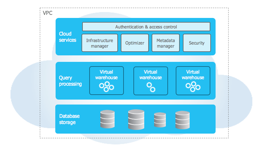 Diagram of Snowflake's architecture - ClickHouse - ClickHouse Alternative - ClickHouse Alternatives - ClickHouse Competitors - OLAP - Online Analytical Processing - OLTP - Online Transaction Processing - Columnar Database - Columnar Storage - Analytical Database - Real-Time Analytics - ClickHouse Architecture - Query Processing - Storage Layer - Integration Layer - Vectorized Execution - MergeTree - MergeTree Engine - Sharding - Replication - ClickHouse Keeper - Materialized Views - Business Intelligence - ClickHouse Cloud - Cloud Data Warehouse - Snowflake - ClickHouse vs Snowflake - Databricks - ClickHouse vs Databricks - BigQuery - Google BigQuery - ClickHouse vs BigQuery - Redshift - Amazon Redshift - ClickHouse vs Redshift - Traditional Database - MySQL - ClickHouse vs MySQL - PostgreSQL - Postgres - ClickHouse vs Postgres - ClickHouse vs PostgreSQL - OLAP System - Apache Druid - ClickHouse vs Druid - Apache Pinot - ClickHouse vs Pinot - Distributed Search Engine - Elasticsearch - Apache Lucene - ClickHouse vs Elasticsearch - Time-Series Databases - InfluxDB - ClickHouse vs InfluxDB - TimescaleDB - ClickHouse vs TimescaleDB - DuckDB - ClickHouse vs DuckDB
