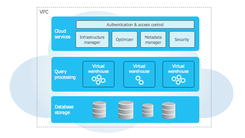 Snowflake architecture - databricks vs snowflake - snowflake vs databricks - databricks architecture - snowflake architecture - databricks pricing - snowflake pricing - databricks lakehouse - databricks data lake - databricks data lakehouse - snowpark vs databricks - snowflake pros and cons - databricks pros and cons