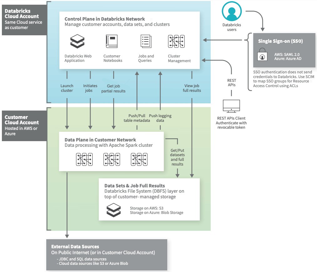 High-level diagram of the Databricks Data Lakehouse Architecture on AWS - databricks vs snowflake - snowflake vs databricks - databricks architecture - snowflake architecture - databricks pricing - snowflake pricing - databricks lakehouse - databricks data lake - databricks data lakehouse - snowpark vs databricks - snowflake pros and cons - databricks pros and cons