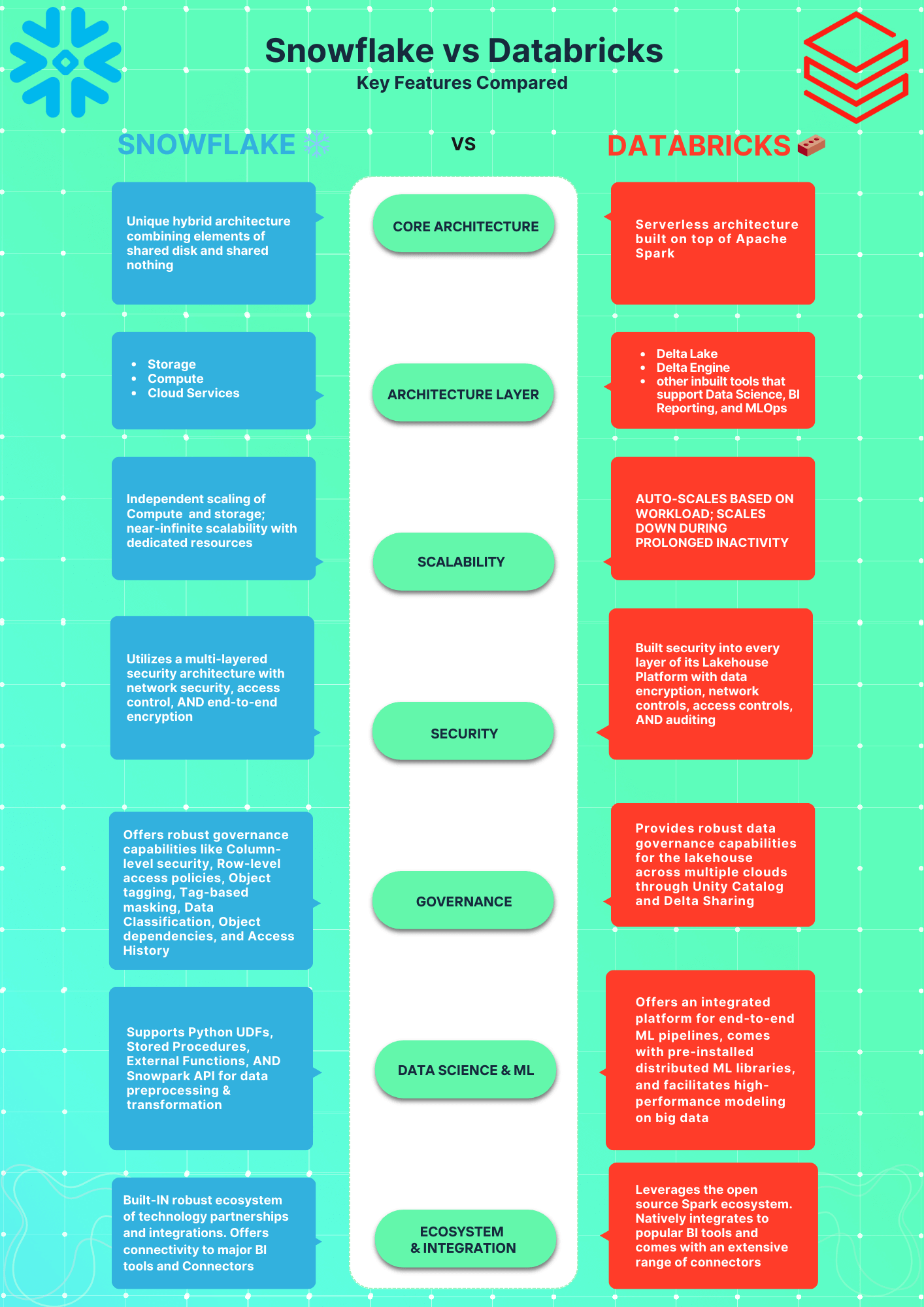 Databricks vs Snowflake - databricks vs snowflake - snowflake vs databricks - databricks architecture - snowflake architecture - databricks pricing - snowflake pricing - databricks lakehouse - databricks data lake - databricks data lakehouse - snowpark vs databricks - snowflake pros and cons - databricks pros and cons
