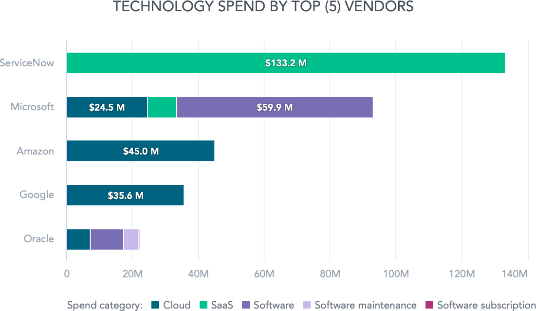 itam-technology-spend-top-5-vendors.jpg