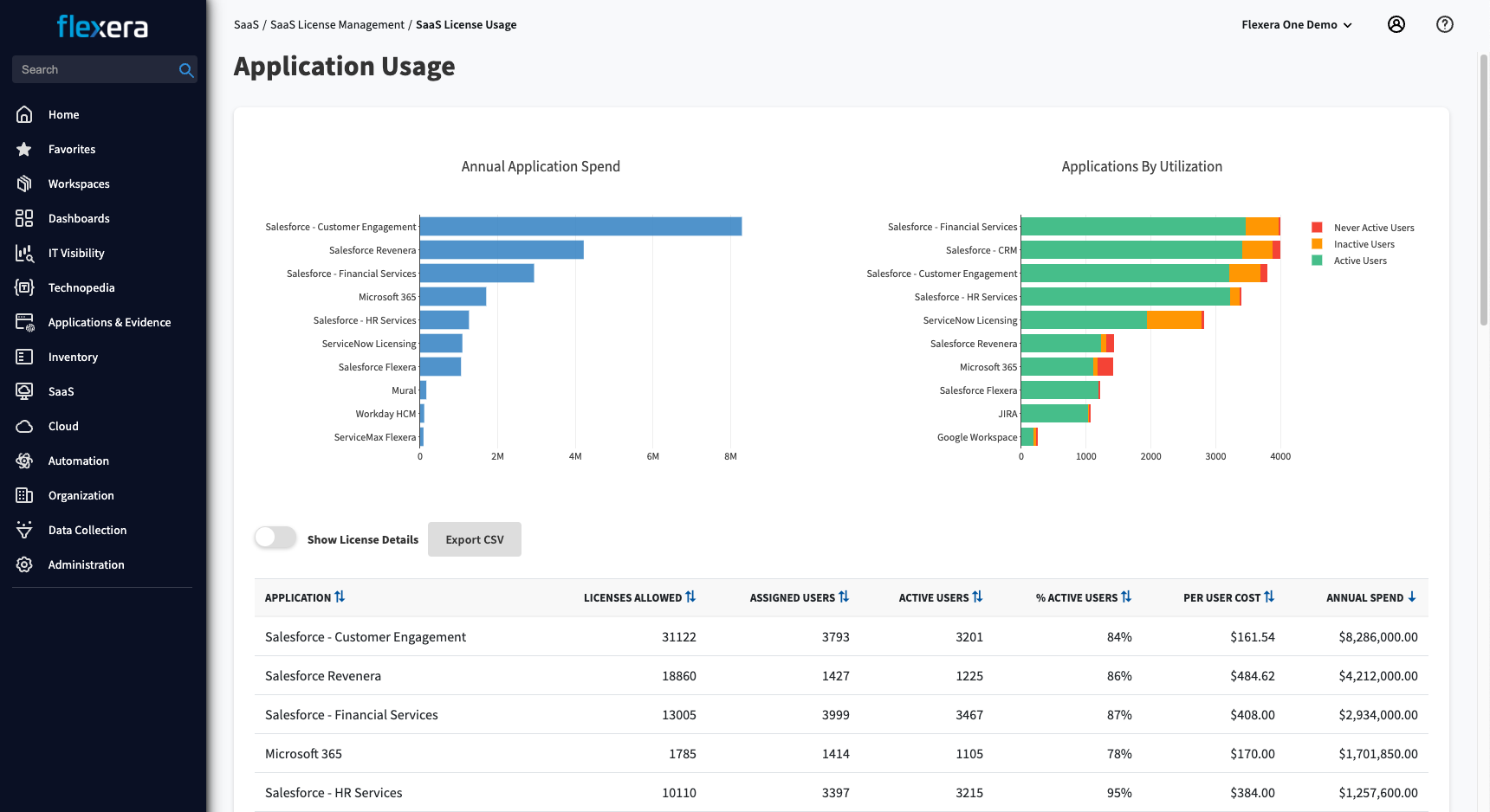 SaaS Application Usage