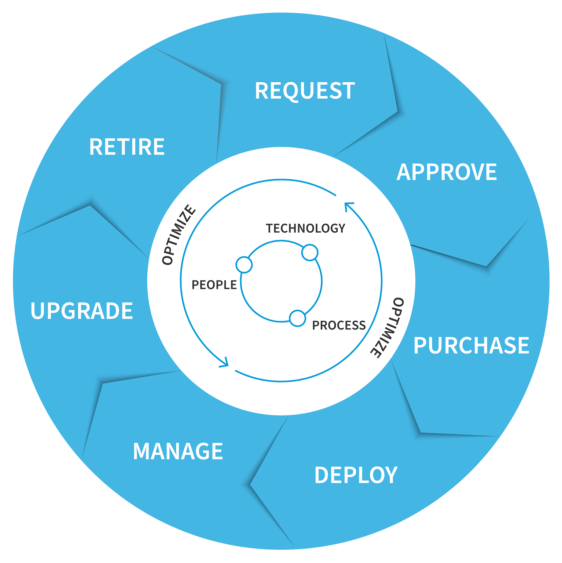 itam-ham-lifecycle-wheel-tmp