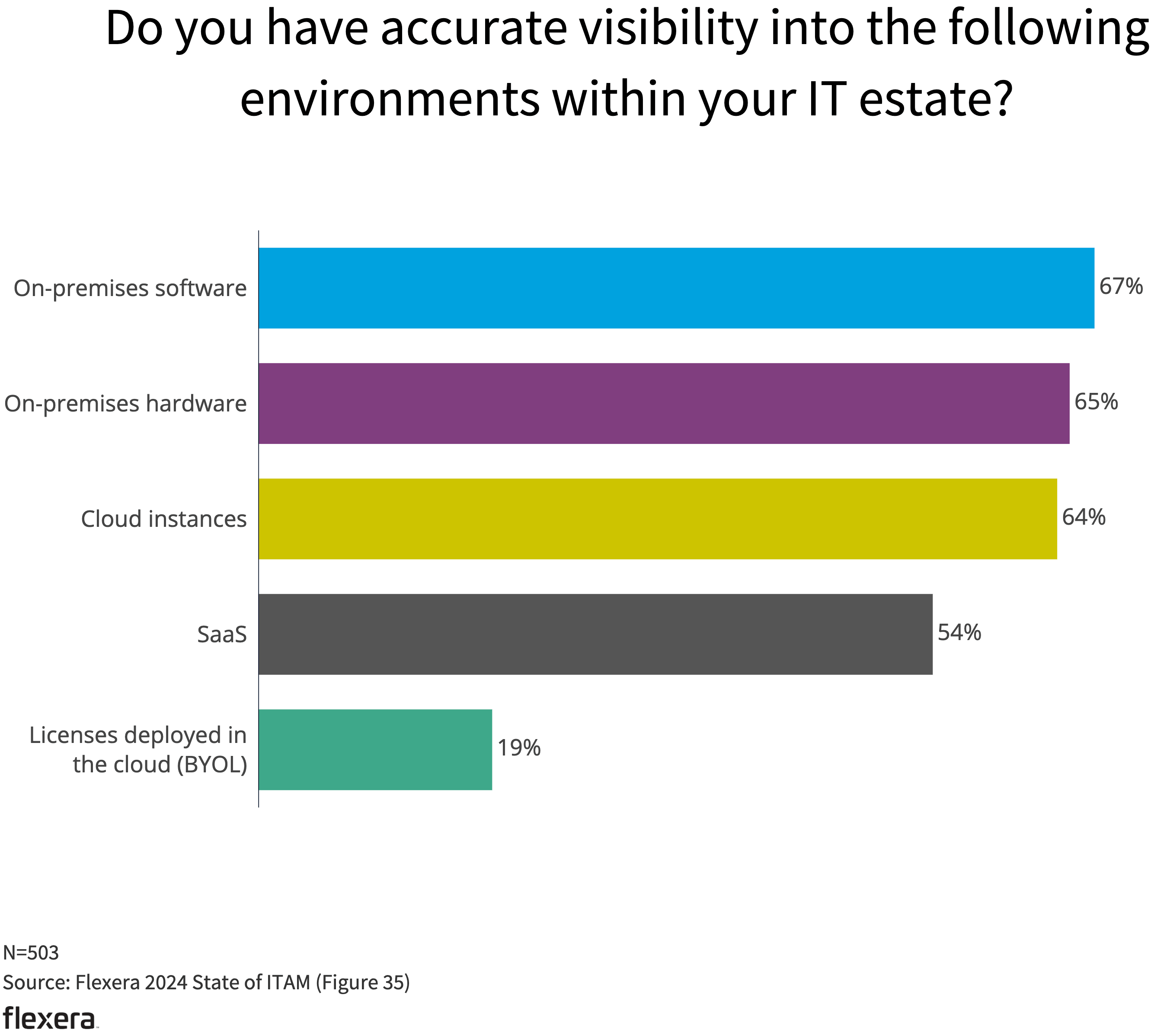 State of ITAM 2024 chart: Do you have accurate visibility into the following environments within your IT estate?