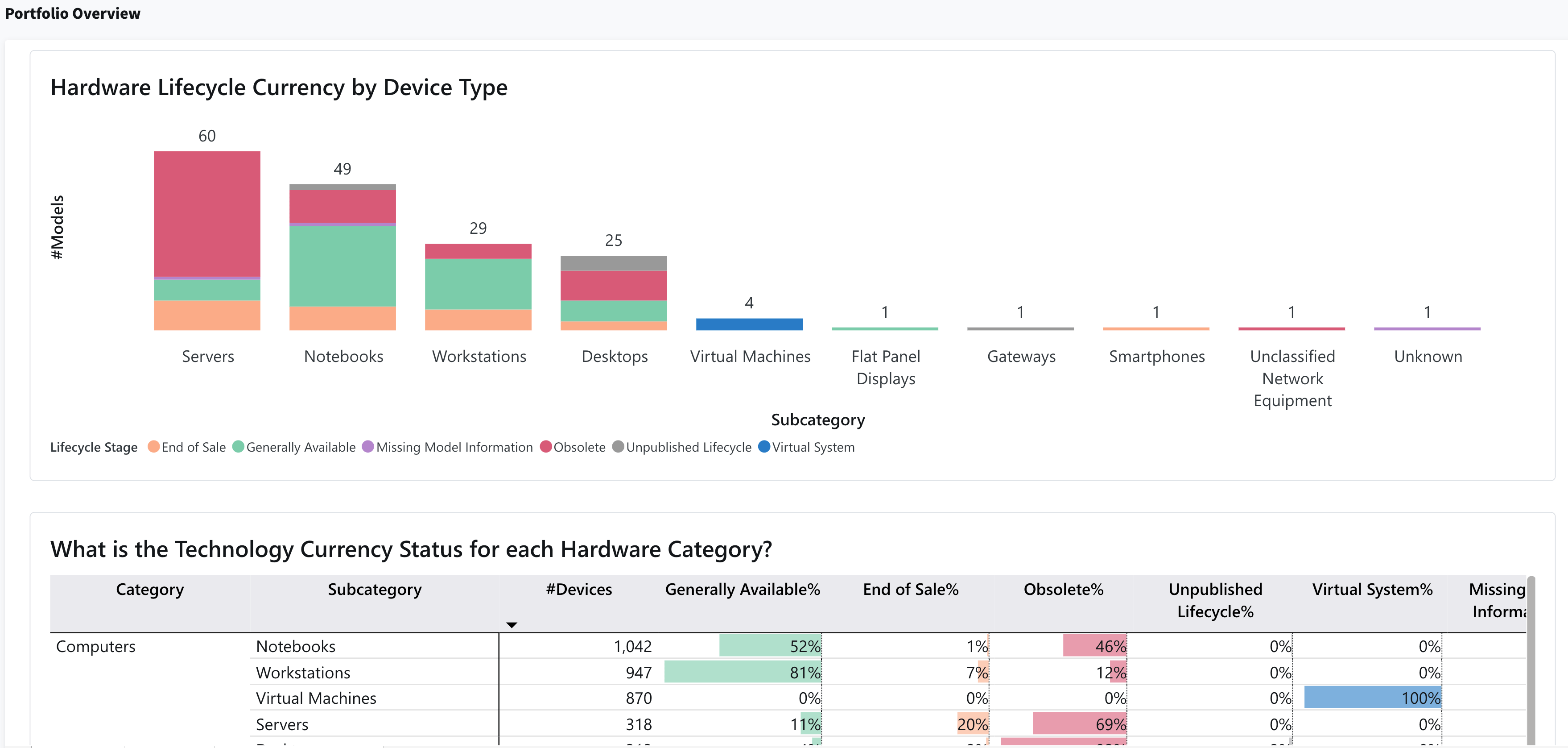 Technology Intelligence Platform - Hardware Lifecycle