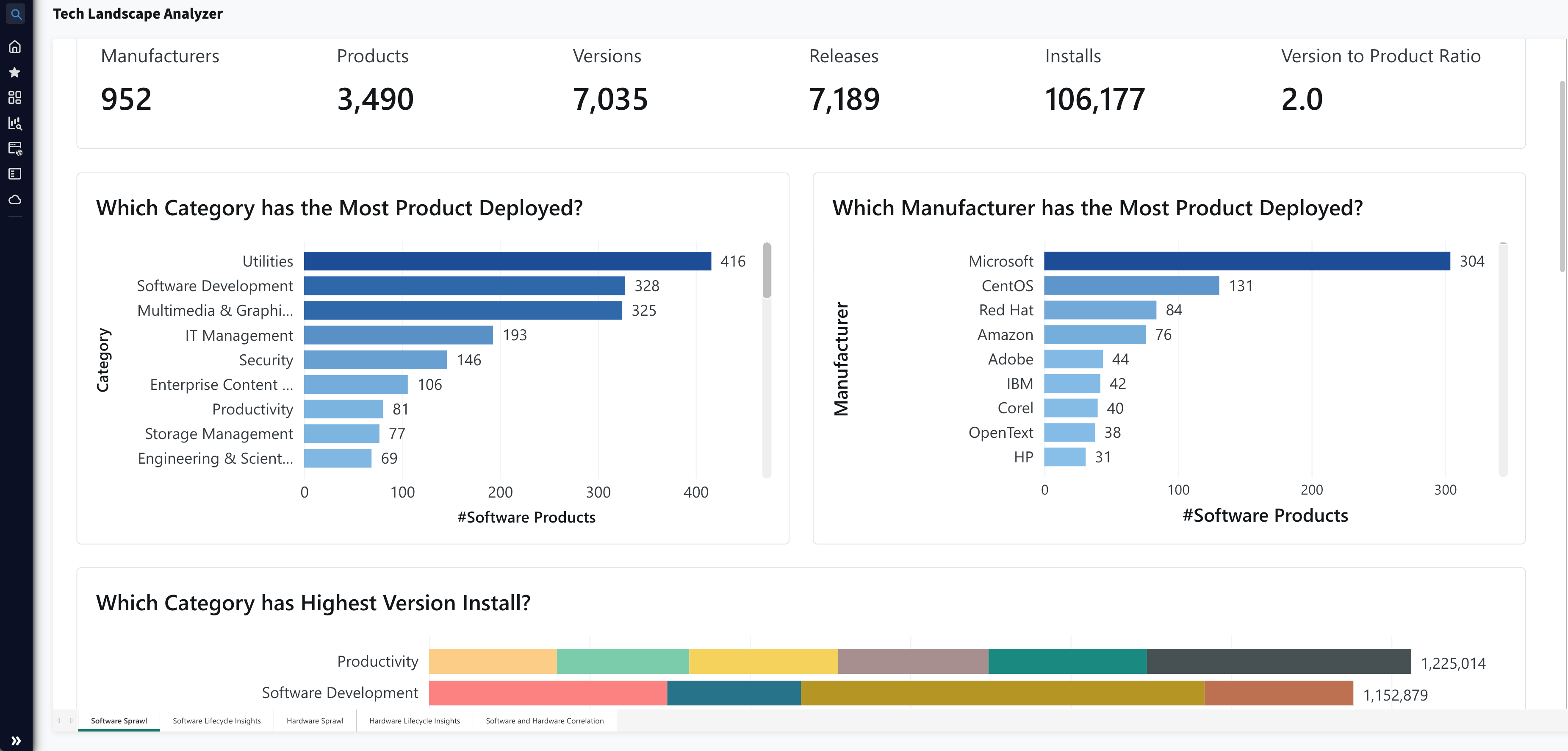 Technology Intelligence Platform - software sprawl