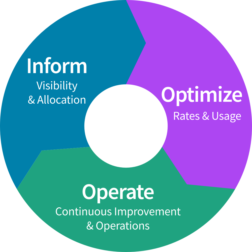 FinOps phases diagram from FinOps Foundation