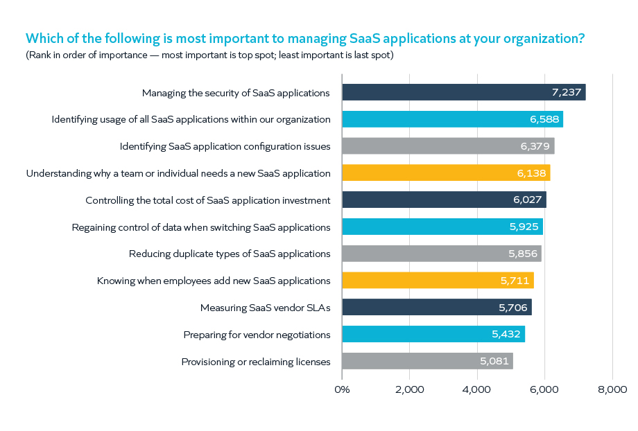 Chart: Which of the following is most important to managing SaaS applications at your organization?